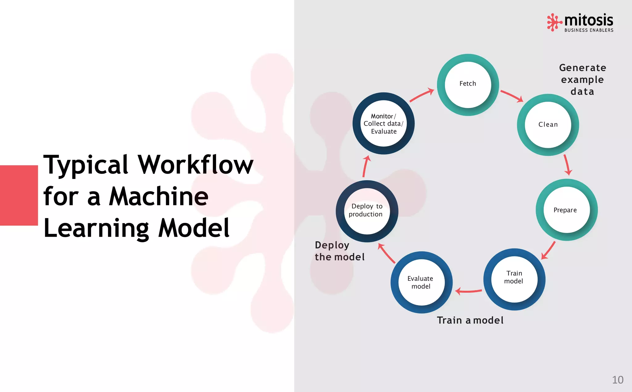 Typical Workflow
for a Machine
Learning Model Deploy
the model
Generate
example
data
Train a model
Clean
Fetch
Prepare
Train
modelEvaluate
model
Deploy to
production
Monitor/
Collect data/
Evaluate
10
 