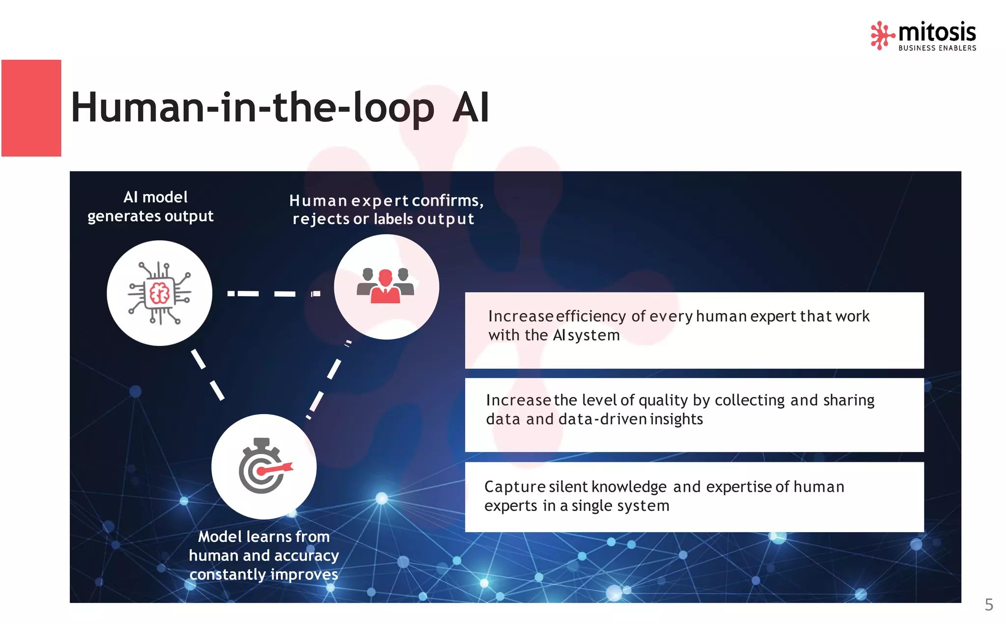 Human-in-the-loop AI
Increase efficiency of every human expert that work
with the AIsystem
Increase the level of quality by collecting and sharing
data and data-driven insights
Capture silent knowledge and expertise of human
experts in a single system
Human expert confirms,
rejects or labels output
AI model
generates output
Model learns from
human and accuracy
constantly improves
5
 