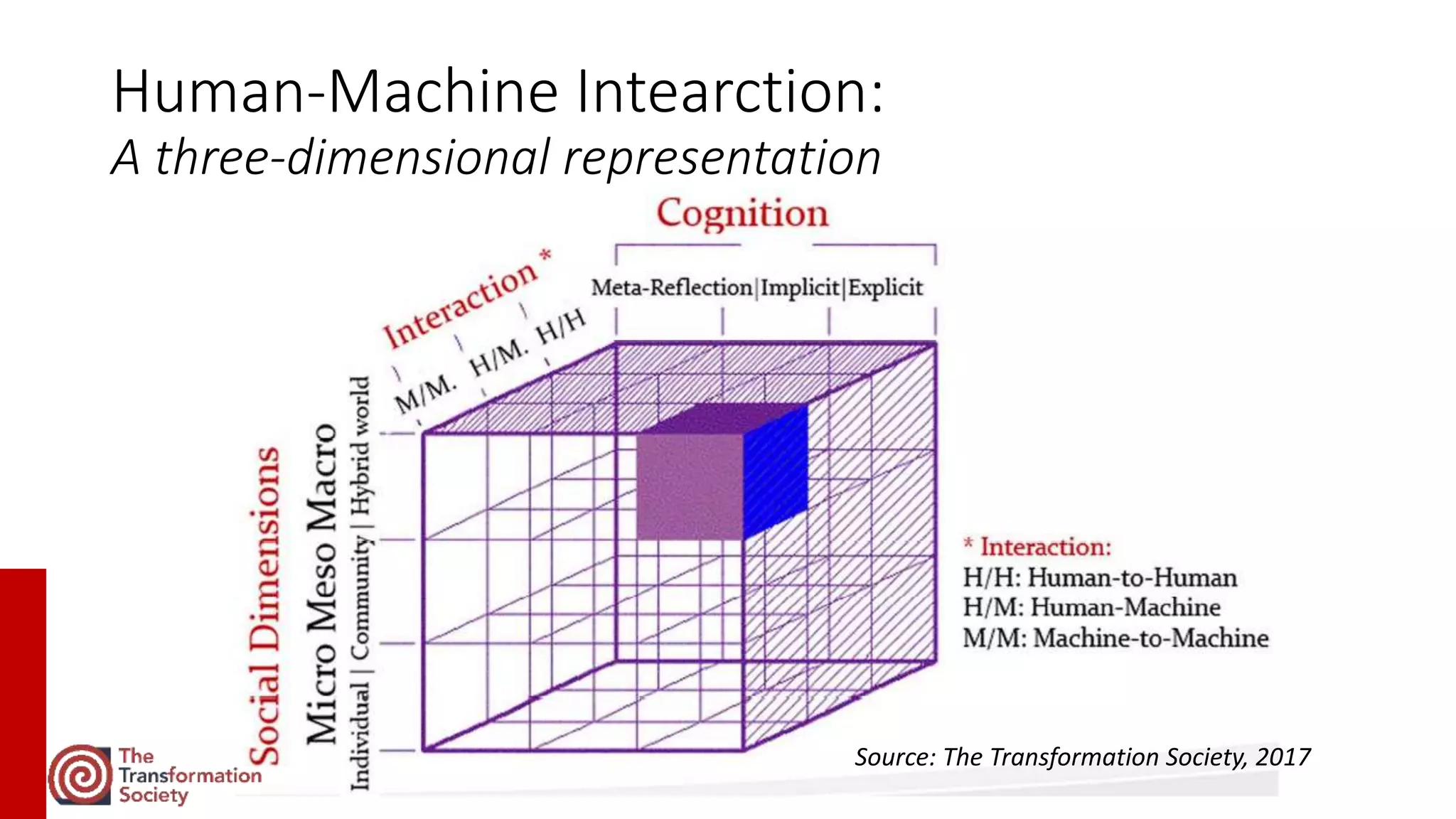 Human Machine Interaction | PPTX