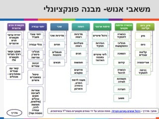 ‫אנוש‬ ‫משאבי‬-‫פונקציונלי‬ ‫מבנה‬
‫מתוך‬:‫מדריך‬-‫חברתי‬ ‫בארגון‬ ‫אנשים‬ ‫ניהול‬,‫מקצועיים‬ ‫צוותים‬ ‫ידי‬ ‫על‬ ‫ונכתב‬ ‫פותח‬‫בשתי‬"‫ל‬‫ובשיתופים‬.
‫מדריך‬
 