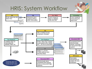 HRIS: System Workflow 