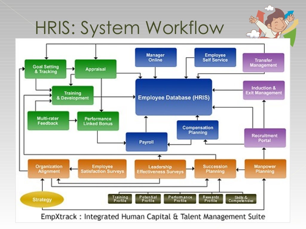 Human Resource Information System