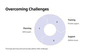 Overcoming Challenges
Planning
Define goals.
1
Training
Provide support.
2
Support
Address issues.
3
Thorough planning and training help address HRIS challenges.
 