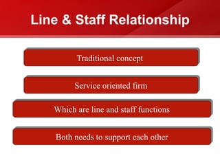 Line & Staff Relationship
Traditional concept
Service oriented firm
Which are line and staff functions
Both needs to support each other
 