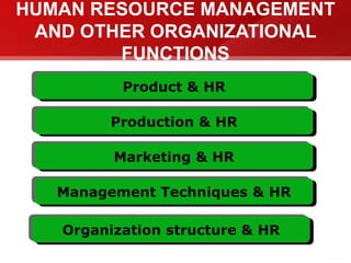 HUMAN RESOURCE MANAGEMENT
AND OTHER ORGANIZATIONAL
FUNCTIONS
Product & HR
Production & HR
Marketing & HR
Management Techniques & HR
Organization structure & HR
 