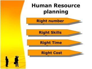 Human Resource
planning
Right number
Right Skills
Right Time
Right Cost
 