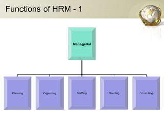 Functions of HRM - 1
Managerial
Planning Organizing Staffing Directing Controlling
 