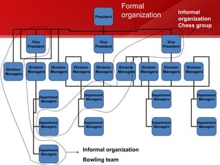 President
Vice
President
Vice
President
Vice
President
Division
Managers
Division
Managers
Division
Managers
Division
Managers
Division
Managers
Division
Managers
Division
Managers
Division
Managers
Division
Managers
Department
Managers
Department
Managers
Department
Managers
Department
Managers
Department
Managers
Department
Managers
Department
Managers
Department
Managers
Department
Managers
Informal organization
Bowling team
Informal
organization
Chess group
Formal
organization
 