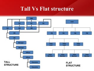Tall Vs Flat structure
CMD
ED ED ED
GM GM GM
CM
CM
Manager
Manager
Officer
Officer
Executive
Executive
TALL
STRUCTURE
COO
PM PM PM PM
Team
Lead
Team
Lead
Team
Lead
Team
Member
Team
Member
Team
Member
Team
Member
FLAT
STRUCTURE
 