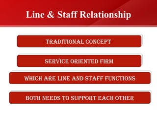 Line & Staff Relationship
TradiTional concepT
Service orienTed firm
Which are line and STaff funcTionS
BoTh needS To SupporT each oTher
 