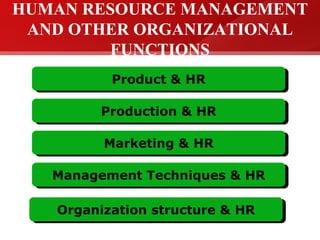 HUMAN RESOURCE MANAGEMENT
AND OTHER ORGANIZATIONAL
FUNCTIONS
Product & HR
Production & HR
Marketing & HR
Management Techniques & HR
Organization structure & HR
 