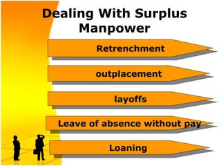 Dealing With Surplus
Manpower
Retrenchment
outplacement
layoffs
Leave of absence without pay
Loaning
 