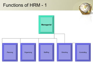 Functions of HRM - 1
Managerial
Planning Organizing Staffing Directing Controlling
 