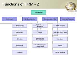 Functions of HRM - 2 Operational Employment HR Development Compensation Mgt Employee Relations HR Planning Recruitment  Selection Placement  Induction Performance Appraisal Training Management Development Career Planning and Development Job Evaluation Wage and Salary Admn Incentives Bonus Fringe Benefits 