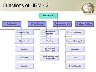 Functions of HRM - 2 Operational Employment HR Development Compensation Mgt Employee Relations HR Planning Recruitment  Se...
