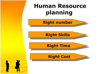 Human Resource planning  Right number Right Skills Right Time Right Cost 