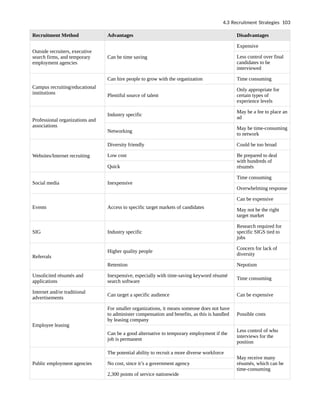 Recruitment Method Advantages Disadvantages
Outside recruiters, executive
search firms, and temporary
employment agencies
Can be time saving
Expensive
Less control over final
candidates to be
interviewed
Campus recruiting/educational
institutions
Can hire people to grow with the organization Time consuming
Plentiful source of talent
Only appropriate for
certain types of
experience levels
Professional organizations and
associations
Industry specific
May be a fee to place an
ad
Networking
May be time-consuming
to network
Websites/Internet recruiting
Diversity friendly Could be too broad
Low cost Be prepared to deal
with hundreds of
résumés
Quick
Social media Inexpensive
Time consuming
Overwhelming response
Events Access to specific target markets of candidates
Can be expensive
May not be the right
target market
SIG Industry specific
Research required for
specific SIGS tied to
jobs
Referrals
Higher quality people
Concern for lack of
diversity
Retention Nepotism
Unsolicited résumés and
applications
Inexpensive, especially with time-saving keyword résumé
search software
Time consuming
Internet and/or traditional
advertisements
Can target a specific audience Can be expensive
Employee leasing
For smaller organizations, it means someone does not have
to administer compensation and benefits, as this is handled
by leasing company
Possible costs
Can be a good alternative to temporary employment if the
job is permanent
Less control of who
interviews for the
position
Public employment agencies
The potential ability to recruit a more diverse workforce
May receive many
résumés, which can be
time-consuming
No cost, since it’s a government agency
2,300 points of service nationwide
4.3 Recruitment Strategies 103
 