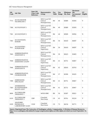 Job
Code
Job Title
State Job
Class Code
Reference
Representative
Group
Pay
Table
Pay
Range
Minimum
Mo. Rate
Maximum
Mo.
Incremental
Rate
OT
Eligible
7715
ACCELERATOR
TECHNICIAN 1
SEIU Local 925
Clerical
Nonsupervisory
B4 40 $2689 $3583 Y
7300 ACCOUNTANT 1
SEIU Local 925
Clerical
Nonsupervisory
B4 40 $2689 $3583 Y
7301 ACCOUNTANT 2
SEIU Local 925
Clerical
Nonsupervisory
B4 44 $2949 $3956 N
7302
ACCOUNTANT,
SENIOR
SEIU Local 925
Clerical
Nonsupervisory
B4 50 $3410 $4587 N
7011
ACCOUNTING
SUPERVISOR
SEIU Local 925
Clerical
Supervisory
B4 50 $3410 $4587 N
7045
ADMINISTRATIVE
ASSISTANT A
SEIU Local 925
Clerical
Nonsupervisory
B4 39 $2623 $3493 Y
7044
ADMINISTRATIVE
ASSISTANT A-SUPV
SEIU Local 925
Clerical
Supervisory
B4 41 $2751 $3667 Y
7046
ADMINISTRATIVE
ASSISTANT B
SEIU Local 925
Clerical
Supervisory
B4 42 $2816 $3763 Y
7080
ADMINISTRATIVE
COORDINATOR
SEIU Local 925
Clerical
Nonsupervisory
B4 37 $2506 $3325 Y
7490
ADMISSIONS
SPECIALIST
SEIU Local 925
Clerical
Nonsupervisory
B4 41 $2751 $3667 Y
7583
AFFIRMATIVE
ACTION/HUMAN
RIGHTS ASST
SEIU Local 925
Clerical
Nonsupervisory
B4 41 $2751 $3667 Y
8696
ALCOHOLISM
THERAPIST 1
WFSE HMC B0 56 $3507 $5021 Y
6119
ALCOHOLISM
THERAPIST 2
359F
Classified
Non-Union
C0 63 $3761 $5224 Y
6329
ANATOMIC
PATHOLOGY
LABORATORY LEAD
315H
Classified
Non-Union
C0 73 $4154 $5771 Y
Source: Reprinted from The University of Washington website, Compensation: A Division of Human Resources,
http://www.washington.edu/admin/hr/ocpsp/compensation/alpha.sort.files/alpha.sort.html (accessed September 14,
2011).
150 Human Resource Management
 