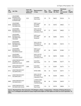 Job
Code
Job Title
State Job
Class Code
Reference
Representative
Group
Pay
Table
Pay
Range
Minimum
Mo. Rate
Maximum
Mo.
Incremental
Rate
OT
Eligible
6328
ANATOMIC
PATHOLOGY
LABORATORY
SUPERVISOR
315I
Classified
Non-Union
C0 79 $4412 $6126 N
8146
ANATOMIC
PATHOLOGY
TECHNICIAN
SEIU Local
925-HMC
Technical
B7 55 $3472 $4822 Y
8326
ANATOMIC
PATHOLOGY
TECHNICIAN
SEIU LOCAL
925 Medical/
Laboratory Tech
B7 55 $3472 $4822 Y
8145
ANATOMIC
PATHOLOGY
TECHNICIAN
TRAINEE
SEIU Local
925-HMC
Technical
B7 40 $2991 $4155 Y
8325
ANATOMIC
PATHOLOGY
TECHNICIAN
TRAINEE
SEIU LOCAL
925 Medical/
Laboratory Tech
B7 40 $2991 $4155 Y
8147
ANATOMIC
PATHOLOGY
TECHNOLOGIST
SEIU Local
925-HMC
Technical
B7 66 $3874 $5383 Y
8327
ANATOMIC
PATHOLOGY
TECHNOLOGIST
SEIU LOCAL
925 Medical/
Laboratory Tech
B7 66 $3874 $5383 Y
6313
ANESTHESIOLOGY
TECHNICAL
SERVICES SUPV
320H
Classified
Non-Union
CA 61 $3686 $5277 N
6310
ANESTHESIOLOGY
TECHNICIAN 1
320E
Classified
Non-Union
CA 13 $2287 $3271 Y
8711
ANESTHESIOLOGY
TECHNICIAN 1
WFSE HMC BA 10 $2219 $3271 Y
8312
ANESTHESIOLOGY
TECHNICIAN 2
SEIU LOCAL
925 Medical/
Laboratory Tech
BS 46 $3344 $4933 Y
8960
ANESTHESIOLOGY
TECHNICIAN 2
1199NW-HMC
Respiratory/
Anesthesiology
BS 46 $3344 $4933 Y
6311
ANESTHESIOLOGY
TECHNICIAN LEAD
320G
Classified
Non-Union
CA 52 $3370 $4826 Y
Source: Reprinted from The University of Washington website, Compensation: A Division of Human Resources,
http://www.washington.edu/admin/hr/ocpsp/compensation/alpha.sort.files/alpha.sort.html (accessed September 14,
2011).
6.3 Types of Pay Systems 151
 