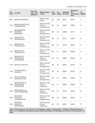 Job
Code
Job Title
State Job
Class Code
Reference
Representative
Group
Pay
Table
Pay
Range
Minimum
Mo. Rate
Maximum
Mo.
Incremental
Rate
OT
Eligible
8875 BOILER OPERATOR
WFSE Skilled
Trades
BL 42G $3247 $3736 Y
7613
BOOK PRODUCTION
COORDINATOR
SEIU Local 925
Clerical
Nonsupervisory
B4 44 $2949 $3956 Y
7075
BOOKKEEPING
MACHINE
OPERATOR
SEIU Local 925
Clerical
Nonsupervisory
B4 29 $2088 $2751 Y
7550
BROADCAST
TECHNICIAN 1
SEIU Local 925
Clerical
Nonsupervisory
B4 41 $2751 $3667 Y
7551
BROADCAST
TECHNICIAN 2
SEIU Local 925
Clerical
Nonsupervisory
B4 47 $3166 $4255 Y
7552
BROADCAST
TECHNICIAN 3
SEIU Local 925
Clerical
Nonsupervisory
B4 51 $3493 $4699 Y
7553
BROADCAST
TECHNICIAN
SUPERVISOR
SEIU Local 925
Clerical
Supervisory
B4 55 $3856 $5186 N
7335 BUDGET ANALYST
SEIU Local 925
Clerical
Nonsupervisory
B4 42 $2816 $3763 Y
7336
BUDGET/FISCAL
ANALYST
SEIU Local 925
Clerical
Nonsupervisory
B4 46 $3093 $4154 N
7337
BUDGET/FISCAL
ANALYST LEAD
SEIU Local 925
Clerical
Nonsupervisory
B4 51 $3493 $4699 N
7339
BUDGET/FISCAL
OPERATIONS
SUPERVISOR
SEIU Local 925
Clerical
Supervisory
B4 57 $4053 $5448 N
7338
BUDGET/FISCAL
UNIT SUPERVISOR
SEIU Local 925
Clerical
Supervisory
B4 54 $3763 $5059 N
7021
BUILDING
SERVICES
COORDINATOR
SEIU Local 925
Clerical
Nonsupervisory
B4 33 $2289 $3023 Y
7022
BUILDING
SERVICES
SUPERVISOR
SEIU Local 925
Clerical
Supervisory
B4 38 $2567 $3410 Y
Source: Reprinted from The University of Washington website, Compensation: A Division of Human Resources,
http://www.washington.edu/admin/hr/ocpsp/compensation/alpha.sort.files/alpha.sort.html (accessed September 14,
2011).
6.3 Types of Pay Systems 153
 