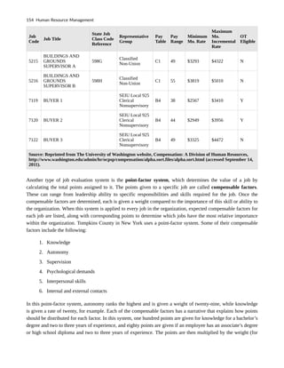 Job
Code
Job Title
State Job
Class Code
Reference
Representative
Group
Pay
Table
Pay
Range
Minimum
Mo. Rate
Maximum
Mo.
Incremental
Rate
OT
Eligible
5215
BUILDINGS AND
GROUNDS
SUPERVISOR A
598G
Classified
Non-Union
C1 49 $3293 $4322 N
5216
BUILDINGS AND
GROUNDS
SUPERVISOR B
598H
Classified
Non-Union
C1 55 $3819 $5010 N
7119 BUYER 1
SEIU Local 925
Clerical
Nonsupervisory
B4 38 $2567 $3410 Y
7120 BUYER 2
SEIU Local 925
Clerical
Nonsupervisory
B4 44 $2949 $3956 Y
7122 BUYER 3
SEIU Local 925
Clerical
Nonsupervisory
B4 49 $3325 $4472 N
Source: Reprinted from The University of Washington website, Compensation: A Division of Human Resources,
http://www.washington.edu/admin/hr/ocpsp/compensation/alpha.sort.files/alpha.sort.html (accessed September 14,
2011).
Another type of job evaluation system is the point-factor system, which determines the value of a job by
calculating the total points assigned to it. The points given to a specific job are called compensable factors.
These can range from leadership ability to specific responsibilities and skills required for the job. Once the
compensable factors are determined, each is given a weight compared to the importance of this skill or ability to
the organization. When this system is applied to every job in the organization, expected compensable factors for
each job are listed, along with corresponding points to determine which jobs have the most relative importance
within the organization. Tompkins County in New York uses a point-factor system. Some of their compensable
factors include the following:
1. Knowledge
2. Autonomy
3. Supervision
4. Psychological demands
5. Interpersonal skills
6. Internal and external contacts
In this point-factor system, autonomy ranks the highest and is given a weight of twenty-nine, while knowledge
is given a rate of twenty, for example. Each of the compensable factors has a narrative that explains how points
should be distributed for each factor. In this system, one hundred points are given for knowledge for a bachelor’s
degree and two to three years of experience, and eighty points are given if an employee has an associate’s degree
or high school diploma and two to three years of experience. The points are then multiplied by the weight (for
154 Human Resource Management
 