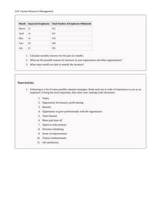 Month Separated Employees Total Number of Employees Midmonth
March 12 552
April 14 541
May 16 539
June 20 548
July 22 545
1. Calculate monthly turnover for the past six months.
2. What are the possible reasons for turnover in your organization and other organizations?
3. What steps would you take to remedy the situation?
Team Activity
1. Following is a list of some possible retention strategies. Rank each one in order of importance to you as an
employee (1 being the most important), then share your rankings with classmates:
1. Salary
2. Opportunity for bonuses, profit sharing
3. Benefits
4. Opportunity to grow professionally with the organization
5. Team bonuses
6. More paid time off
7. Option to telecommute
8. Flextime scheduling
9. Sense of empowerment
10. Tuition reimbursement
11. Job satisfaction
214 Human Resource Management
 