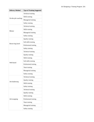 Delivery Method Type of Training Suggested
On-the-job coaching
Technical training
Skills training
Managerial training
Safety training
Mentor
Technical training
Skills training
Managerial training
Safety training
Brown bag lunch
Quality training
Soft skills training
Professional training
Safety training
Web-based
Technical training
Quality training
Skills training
Soft skills training
Professional training
Team training
Managerial training
Safety training
Job shadowing
Technical training
Quality training
Skills training
Safety training
Job swapping
Technical training
Quality training
Skills training
Professional training
Team training
Managerial training
Safety training
8.4 Designing a Training Program 241
 
