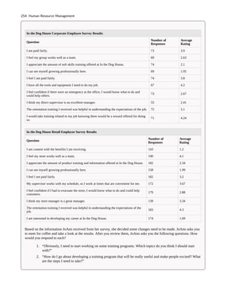 In the Dog House Corporate Employee Survey Results
Question
Number of
Responses
Average
Rating
I am paid fairly. 73 3.9
I feel my group works well as a team. 69 2.63
I appreciate the amount of soft skills training offered at In the Dog House. 74 2.1
I can see myself growing professionally here. 69 1.95
I feel I am paid fairly. 74 3.8
I have all the tools and equipment I need to do my job. 67 4.2
I feel confident if there were an emergency at the office, I would know what to do and
could help others.
73 2.67
I think my direct supervisor is an excellent manager. 55 2.41
The orientation training I received was helpful in understanding the expectations of the job. 75 3.1
I would take training related to my job knowing there would be a reward offered for doing
so.
71 4.24
In the Dog House Retail Employee Survey Results
Question
Number of
Responses
Average
Rating
I am content with the benefits I am receiving. 143 1.2
I feel my store works well as a team. 190 4.1
I appreciate the amount of product training and information offered at In the Dog House. 182 2.34
I can see myself growing professionally here. 158 1.99
I feel I am paid fairly. 182 3.2
My supervisor works with my schedule, so I work at times that are convenient for me. 172 3.67
I feel confident if I had to evacuate the store, I would know what to do and could help
customers.
179 2.88
I think my store manager is a great manager. 139 3.34
The orientation training I received was helpful in understanding the expectations of the
job.
183 4.3
I am interested in developing my career at In the Dog House. 174 1.69
Based on the information JoAnn received from her survey, she decided some changes need to be made. JoAnn asks you
to meet for coffee and take a look at the results. After you review them, JoAnn asks you the following questions. How
would you respond to each?
1. “Obviously, I need to start working on some training programs. Which topics do you think I should start
with?”
2. “How do I go about developing a training program that will be really useful and make people excited? What
are the steps I need to take?”
254 Human Resource Management
 
