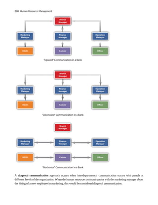 A diagonal communication approach occurs when interdepartmental communication occurs with people at
different levels of the organization. When the human resources assistant speaks with the marketing manager about
the hiring of a new employee in marketing, this would be considered diagonal communication.
260 Human Resource Management
 