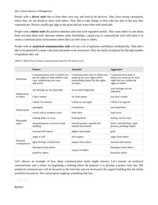 People with a driver style like to have their own way and tend to be decisive. They have strong viewpoints,
which they are not afraid to share with others. They like to take charge in their jobs but also in the way they
communicate. Drivers usually get right to the point and not waste time with small talk.
People with a relater style like positive attention and want to be regarded warmly. They want others to care about
them and treat them well. Because relaters value friendships, a good way to communicate well with them is to
create a communication environment where they can feel close to others.
People with an analytical communication style will ask a lot of questions and behave methodically. They don’t
like to be pressured to make a decision and prefer to be structured. They are easily recognized by the high number
of questions they ask.
Table 9.1 Which One of These Communication Styles Do You Tend to Use?
Passive Assertive Aggressive
Definition
Communication style in which you
put the rights of others before your
own, minimizing your own
self-worth
Communication style in which you
stand up for your rights while
maintaining respect for the rights
of others
Communication style in
which you stand up for your
rights but you violate the
rights of others
Implications
to others
my feelings are not important we are both important
your feelings are not
important
I don’t matter we both matter you don’t matter
I think I’m inferior I think we are equal I think I’m superior
Verbal styles
apologetic I statements you statements
overly soft or tentative voice firm voice loud voice
Nonverbal
styles
looking down or away looking direct staring, narrow eyes
stooped posture, excessive head
nodding
relaxed posture, smooth and
relaxed movements
tense, clenched fists, rigid
posture, pointing fingers
Potential
consequences
lowered self-esteem higher self-esteem guilt
anger at self self-respect anger from others
false feelings of inferiority respect from others lowered self-esteem
disrespect from others
respect of others
disrespect from others
pitied by others feared by others
Let’s discuss an example of how these communication styles might interact. Let’s assume an analytical
communicator and a relater are beginning a meeting where the purpose is to develop a project time line. The
analytical communicator will be focused on the time line and not necessarily the rapport building that the relater
would be focused on. The conversation might go something like this:
Relater:
262 Human Resource Management
 