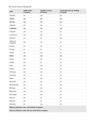 State
Public-Policy
Exception
Implied-Contract
Exception
Good Faith and Fair Dealing
Exception
Alabama no yes yes
Alaska yes yes yes
Arizona yes yes yes
Arkansas yes yes no
California yes yes yes
Colorado yes yes no
Connecticut yes yes no
Delaware yes no yes
District of
Columbia
yes yes no
Florida no no no
Georgia no no no
Hawaii yes yes no
Idaho yes yes yes
Illinois yes yes no
Indiana yes no no
Iowa yes yes no
Kansas yes yes no
Kentucky yes yes no
Louisiana no no no
Maine no yes no
Maryland yes yes no
Massachusetts yes no yes
Michigan yes yes no
Minnesota yes yes no
Mississippi yes yes no
Missouri yes no no
Montana yes no no
Nebraska no yes no
Bold text indicates a state with all three exceptions.
Italic text indicates a state with none of the three exceptions.
298 Human Resource Management
 