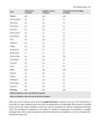 State
Public-Policy
Exception
Implied-Contract
Exception
Good Faith and Fair Dealing
Exception
Nevada yes yes yes
New Hampshire yes yes no
New Jersey yes yes no
New Mexico yes yes no
New York no yes no
North Carolina yes no no
North Dakota yes yes no
Ohio yes yes no
Oklahoma yes yes no
Oregon yes yes no
Pennsylvania yes no no
Rhode Island no no no
South Carolina yes yes No
South Dakota yes yes no
Tennessee yes yes no
Texas yes no no
Utah yes yes yes
Vermont yes yes no
Virginia yes no no
Washington yes yes no
West Virginia yes yes no
Wisconsin yes yes no
Wyoming yes yes yes
Bold text indicates a state with all three exceptions.
Italic text indicates a state with none of the three exceptions.
When one of the exceptions can be proven, wrongful discharge accusations may occur. The United States is
one of the few major industrial powers that utilize an employment-at-will philosophy. Most countries, including
France and the UK, require employers to show just cause for termination of a person’s employment (USLegal,
2011). The advantage of employment at will allows for freedom of employment; the possibility of wrongful
discharge tells us that we must be prepared to defend the termination of an employee, as to not be charged with a
wrongful discharge case.
10.2 Employee Rights 299
 