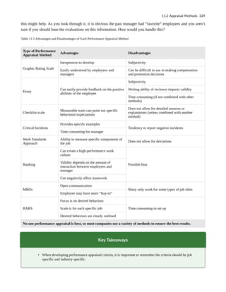 this might help. As you look through it, it is obvious the past manager had “favorite” employees and you aren’t
sure if you should base the evaluations on this information. How would you handle this?
Table 11.3 Advantages and Disadvantages of Each Performance Appraisal Method
Type of Performance
Appraisal Method
Advantages Disadvantages
Graphic Rating Scale
Inexpensive to develop Subjectivity
Easily understood by employees and
managers
Can be difficult to use in making compensation
and promotion decisions
Essay
Can easily provide feedback on the positive
abilities of the employee
Subjectivity
Writing ability of reviewer impacts validity
Time consuming (if not combined with other
methods)
Checklist scale
Measurable traits can point out specific
behavioral expectations
Does not allow for detailed answers or
explanations (unless combined with another
method)
Critical Incidents
Provides specific examples
Tendency to report negative incidents
Time consuming for manager
Work Standards
Approach
Ability to measure specific components of
the job
Does not allow for deviations
Ranking
Can create a high-performance work
culture
Possible bias
Validity depends on the amount of
interaction between employees and
manager
Can negatively affect teamwork
MBOs
Open communication
Many only work for some types of job titles
Employee may have more “buy-in”
BARS
Focus is on desired behaviors
Time consuming to set up
Scale is for each specific job
Desired behaviors are clearly outlined
No one performance appraisal is best, so most companies use a variety of methods to ensure the best results.
Key Takeaways
• When developing performance appraisal criteria, it is important to remember the criteria should be job
specific and industry specific.
11.2 Appraisal Methods 329
 