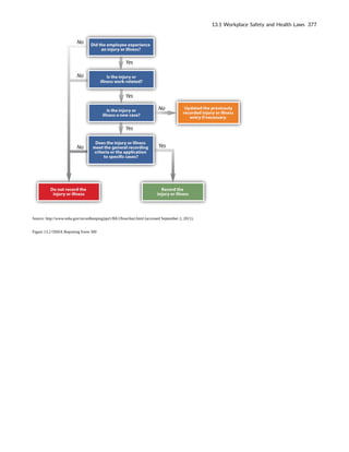 Source: http://www.osha.gov/recordkeeping/ppt1/RK1flowchart.html (accessed September 2, 2011).
Figure 13.2 OSHA Reporting Form 300
13.1 Workplace Safety and Health Laws 377
 