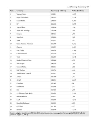 Rank Company Revenues ($ millions) Profits ($ millions)
1 Walmart Stores 408,214 14,335
2 Royal Dutch Shell 285,129 12,518
3 Exxon Mobil 284,650 19,280
4 BP 246,138 16,578
5 Toyota Motor 204,106 2,256
6 Japan Post Holdings 202,196 4,849
7 Sinopec 187,518 5,756
8 State Grid 184,496 −343
9 AXA 175,257 5,012
10 China National Petroleum 165,496 10,272
11 Chevron 163,527 10,483
12 ING Group 163,204 −1,300
13 General Electric 156,779 11,025
14 Total 155,887 11,741
15 Bank of America Corp. 150,450 6,276
16 Volkswagen 146,205 1,334
17 ConocoPhillips 139,515 4,858
18 BNP Paribas 130,708 8,106
19 Assicurazioni Generali 126,012 1,820
20 Allianz 125,999 5,973
21 AT&T 123,018 12,535
22 Carrefour 121,452 454
23 Ford Motor 118,308 2,717
24 ENI 117,235 6,070
25 J.P. Morgan Chase & Co. 115,632 11,728
26 Hewlett-Packard 114,552 7,660
27 E.ON 113,849 11,670
28 Berkshire Hathaway 112,493 8,055
29 GDF Suez 111,069 6,223
30 Daimler 109,700 −3,670
Source: Adapted from Fortune 500 List 2010, http://money.cnn.com/magazines/fortune/global500/2010/full_list/
(accessed August 11, 2011).
14.1 Offshoring, Outsourcing 407
 