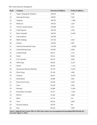 Rank Company Revenues ($ millions) Profits ($ millions)
31 Nippon Telegraph & Telephone 109,656 5,302
32 Samsung Electronics 108,927 7,562
33 Citigroup 108,785 −1,606
34 McKesson 108,702 1,263
35 Verizon Communications 107,808 3,651
36 Crédit Agricole 106,538 1,564
37 Banco Santander 106,345 12,430
38 General Motors 104,589 —
39 HSBC Holdings 103,736 5,834
40 Siemens 103,605 3,097
41 American International Group 103,189 −10,949
42 Lloyds Banking Group 102,967 4,409
43 Cardinal Health 99,613 1,152
44 Nestlé 99,114 9,604
45 CVS Caremark 98,729 3,696
46 Wells Fargo 98,636 12,275
47 Hitachi 96,593 −1,152
48 International Business Machines 95,758 13,425
49 Dexia Group 95,144 1,404
50 Gazprom 94,472 24,556
51 Honda Motor 92,400 2,891
52 Électricité de France 92,204 5,428
53 Aviva 92,140 1,692
54 Petrobras 91,869 15,504
55 Royal Bank of Scotland 91,767 −4,167
56 PDVSA 91,182 1,608
57 Metro 91,152 532
58 Tesco 90,234 3,690
59 Deutsche Telekom 89,794 491
60 Enel 89,329 7,499
Source: Adapted from Fortune 500 List 2010, http://money.cnn.com/magazines/fortune/global500/2010/full_list/
(accessed August 11, 2011).
408 Human Resource Management
 