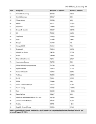 Rank Company Revenues ($ millions) Profits ($ millions)
61 UnitedHealth Group 87,138 3,822
62 Société Générale 84,157 942
63 Nissan Motor 80,963 456
64 Pemex 80,722 −7,011
65 Panasonic 79,893 −1,114
66 Procter & Gamble 79,697 13,436
67 LG 78,892 1,206
68 Telefónica 78,853 10,808
69 Sony 77,696 −439
70 Kroger 76,733 70
71 Groupe BPCE 76,464 746
72 Prudential 75,010 1,054
73 Munich Re Group 74,764 3,504
74 Statoil 74,000 2,912
75 Nippon Life Insurance 72,051 2,624
76 AmerisourceBergen 71,789 503
77 China Mobile Communications 71,749 11,656
78 Hyundai Motor 71,678 2,330
79 Costco Wholesale 71,422 1,086
80 Vodafone 70,899 13,782
81 BASF 70,461 1,960
82 BMW 70,444 284
83 Zurich Financial Services 70,272 3,215
84 Valero Energy 70,035 −1,982
85 Fiat 69,639 −1,165
86 Deutsche Post 69,427 895
87 Industrial & Commercial Bank of China 69,295 18,832
88 Archer Daniels Midland 69,207 1,707
89 Toshiba 68,731 −213
90 Legal & General Group 68,290 1,346
Source: Adapted from Fortune 500 List 2010, http://money.cnn.com/magazines/fortune/global500/2010/full_list/
(accessed August 11, 2011).
14.1 Offshoring, Outsourcing 409
 