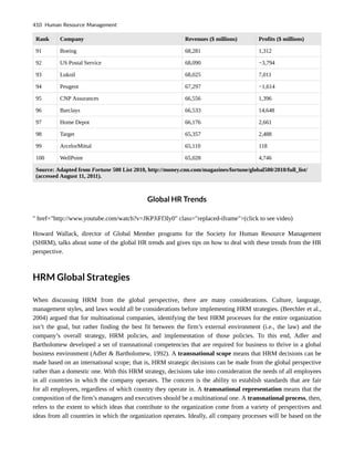 Rank Company Revenues ($ millions) Profits ($ millions)
91 Boeing 68,281 1,312
92 US Postal Service 68,090 −3,794
93 Lukoil 68,025 7,011
94 Peugeot 67,297 −1,614
95 CNP Assurances 66,556 1,396
96 Barclays 66,533 14,648
97 Home Depot 66,176 2,661
98 Target 65,357 2,488
99 ArcelorMittal 65,110 118
100 WellPoint 65,028 4,746
Source: Adapted from Fortune 500 List 2010, http://money.cnn.com/magazines/fortune/global500/2010/full_list/
(accessed August 11, 2011).
Global HR Trends
" href="http://www.youtube.com/watch?v=JKPJiFf3ly0" class="replaced-iframe">(click to see video)
Howard Wallack, director of Global Member programs for the Society for Human Resource Management
(SHRM), talks about some of the global HR trends and gives tips on how to deal with these trends from the HR
perspective.
HRM Global Strategies
When discussing HRM from the global perspective, there are many considerations. Culture, language,
management styles, and laws would all be considerations before implementing HRM strategies. (Beechler et al.,
2004) argued that for multinational companies, identifying the best HRM processes for the entire organization
isn’t the goal, but rather finding the best fit between the firm’s external environment (i.e., the law) and the
company’s overall strategy, HRM policies, and implementation of those policies. To this end, Adler and
Bartholomew developed a set of transnational competencies that are required for business to thrive in a global
business environment (Adler & Bartholomew, 1992). A transnational scope means that HRM decisions can be
made based on an international scope; that is, HRM strategic decisions can be made from the global perspective
rather than a domestic one. With this HRM strategy, decisions take into consideration the needs of all employees
in all countries in which the company operates. The concern is the ability to establish standards that are fair
for all employees, regardless of which country they operate in. A transnational representation means that the
composition of the firm’s managers and executives should be a multinational one. A transnational process, then,
refers to the extent to which ideas that contribute to the organization come from a variety of perspectives and
ideas from all countries in which the organization operates. Ideally, all company processes will be based on the
410 Human Resource Management
 