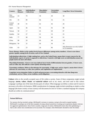 Country
Power
Distance
Individualism/
Collectivism
Masculinity/
Femininity
Uncertainty
Avoidance
Long/Short Term Orientation
New
Zealand
22 79 58 49 30
UK 35 89 66 35 25
United
States
40 91 62 46 29
Japan 54 46 95 92 80
Taiwan 58 17 45 69 87
Zambia 64 27 41 52 25
India 77 48 56 40 61
China 80 20 66 40 118
Philippines 94 32 64 44 19
Chile 63 23 28 86
(this dimension was only studied
in 23 countries)
Power distance: Refers to the comfort level of power differences among society members. A lower score shows
greater equality among levels of society, such as New Zealand.
Individualism/collectivism: A high ranking here, such as the United States, means there is more concern for the
individualistic aspects of society as opposed to collectivism. Countries with high scores on individualism means the
people tend to be more self-reliant.
Masculinity/femininity: A lower score may indicate lower levels of differentiation between genders. A lower score,
such as Chile, may also indicate a more openly nurturing society.
Uncertainty avoidance: Refers to the tolerance for uncertainty. A high score, such as Japan’s, means there is lower
tolerance for uncertainty, so rules, laws, policies, and regulations are implemented.
Long/short term orientation: Refers to thrift and perseverance, overcoming obstacles with time (long-term
orientation), such as China, versus tradition, social obligations.
Culture refers to the socially accepted ways of life within a society. Some of these components might include
language, norms, values, rituals, and material culture such as art, music, and tools used in that culture.
Language is perhaps one of the most obvious parts of culture. Often language can define a culture and of course is
necessary to be able to do business. HRM considerations for language might include something as simple as what
language (the home country or host country) will documents be sent in? Is there a standard language the company
should use within its communications?
Fortune 500 Focus
For anyone who has traveled, seeing a McDonald’s overseas is common, owing to the need to expand markets.
McDonald’s is perhaps one of the best examples of using cultural sensitivity in setting up its operations despite criticism
for aggressive globalization. Since food is usually a large part of culture, McDonald’s knew that when globalizing, it
had to take culture into consideration to be successful. For example, when McDonald’s decided to enter the Indian
414 Human Resource Management
 