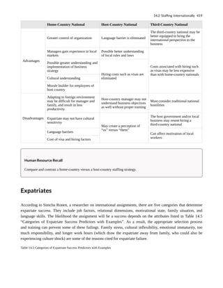 Home-Country National Host-Country National Third-Country National
Advantages
Greater control of organization Language barrier is eliminated
The third-country national may be
better equipped to bring the
international perspective to the
business
Managers gain experience in local
markets
Possible better understanding
of local rules and laws
Costs associated with hiring such
as visas may be less expensive
than with home-country nationals
Possible greater understanding and
implementation of business
strategy
Hiring costs such as visas are
eliminated
Cultural understanding
Morale builder for employees of
host country
Disadvantages
Adapting to foreign environment
may be difficult for manager and
family, and result in less
productivity
Host-country manager may not
understand business objectives
as well without proper training
Must consider traditional national
hostilities
Expatriate may not have cultural
sensitivity
May create a perception of
“us” versus “them”
The host government and/or local
business may resent hiring a
third-country national
Language barriers Can affect motivation of local
workers
Cost of visa and hiring factors
Human Resource Recall
Compare and contrast a home-country versus a host-country staffing strategy.
Expatriates
According to Simcha Ronen, a researcher on international assignments, there are five categories that determine
expatriate success. They include job factors, relational dimensions, motivational state, family situation, and
language skills. The likelihood the assignment will be a success depends on the attributes listed in Table 14.5
“Categories of Expatriate Success Predictors with Examples”. As a result, the appropriate selection process
and training can prevent some of these failings. Family stress, cultural inflexibility, emotional immaturity, too
much responsibility, and longer work hours (which draw the expatriate away from family, who could also be
experiencing culture shock) are some of the reasons cited for expatriate failure.
Table 14.5 Categories of Expatriate Success Predictors with Examples
14.2 Staffing Internationally 419
 
