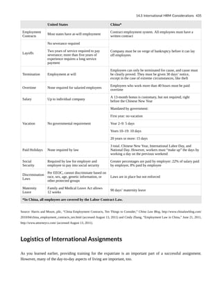 United States China*
Employment
Contracts
Most states have at-will employment
Contract employment system. All employees must have a
written contract
Layoffs
No severance required
Company must be on verge of bankruptcy before it can lay
off employees
Two years of service required to pay
severance; more than five years of
experience requires a long service
payment
Termination Employment at will
Employees can only be terminated for cause, and cause must
be clearly proved. They must be given 30 days’ notice,
except in the case of extreme circumstances, like theft
Overtime None required for salaried employees
Employees who work more than 40 hours must be paid
overtime
Salary Up to individual company
A 13-month bonus is customary, but not required, right
before the Chinese New Year
Vacation No governmental requirement
Mandated by government:
First year: no vacation
Year 2–9: 5 days
Years 10–19: 10 days
20 years or more: 15 days
Paid Holidays None required by law
3 total. Chinese New Year, International Labor Day, and
National Day. However, workers must “make up” the days by
working a day on the previous weekend
Social
Security
Required by law for employer and
employee to pay into social security
Greater percentages are paid by employer: 22% of salary paid
by employer, 8% paid by employee
Discrimination
Laws
Per EEOC, cannot discriminate based on
race, sex, age, genetic information, or
other protected groups
Laws are in place but not enforced
Maternity
Leave
Family and Medical Leave Act allows
12 weeks
90 days’ maternity leave
*In China, all employees are covered by the Labor Contract Law.
Source: Harris and Moure, pllc, “China Employment Contracts, Ten Things to Consider,” China Law Blog, http://www.chinalawblog.com/
2010/04/china_employment_contracts_ten.html (accessed August 13, 2011) and Cindy Zhang, “Employment Law in China,” June 21, 2011,
http://www.attorneycz.com/ (accessed August 13, 2011).
Logistics of International Assignments
As you learned earlier, providing training for the expatriate is an important part of a successful assignment.
However, many of the day-to-day aspects of living are important, too.
14.3 International HRM Considerations 435
 