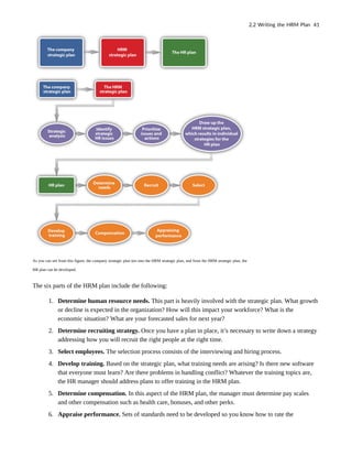 As you can see from this figure, the company strategic plan ties into the HRM strategic plan, and from the HRM strategic plan, the
HR plan can be developed.
The six parts of the HRM plan include the following:
1. Determine human resource needs. This part is heavily involved with the strategic plan. What growth
or decline is expected in the organization? How will this impact your workforce? What is the
economic situation? What are your forecasted sales for next year?
2. Determine recruiting strategy. Once you have a plan in place, it’s necessary to write down a strategy
addressing how you will recruit the right people at the right time.
3. Select employees. The selection process consists of the interviewing and hiring process.
4. Develop training. Based on the strategic plan, what training needs are arising? Is there new software
that everyone must learn? Are there problems in handling conflict? Whatever the training topics are,
the HR manager should address plans to offer training in the HRM plan.
5. Determine compensation. In this aspect of the HRM plan, the manager must determine pay scales
and other compensation such as health care, bonuses, and other perks.
6. Appraise performance. Sets of standards need to be developed so you know how to rate the
2.2 Writing the HRM Plan 41
 