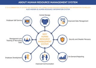 IT IS A COMBINATION OF SYSTEMS AND PROCESSES THAT CONNECTHUMAN RESOURCE MANAGEMENT AND INFORMATION TECHNOLOGY.
ALSO KNOWN AS HUMAN RESOURCE INFORMATION SYSTEM
WHY
HUMAN
RESOURCE
MANAGEMENT
SYSTEM
Employee Self Service
Management and
Tracking of Recruiting
Data
On-Demand Reporting
Employee Development
Improved Communication
Security and Disaster Recovery
Central Storage
Improved Data Management
ABOUT HUMAN RESOURCE MANAGEMENT SYSTEM
 