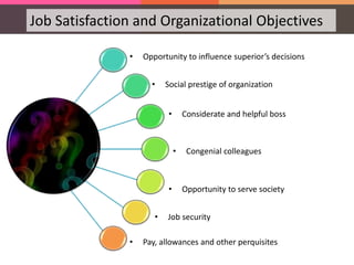Job Satisfaction and Organizational Objectives
• Opportunity to influence superior’s decisions
• Social prestige of organization
• Considerate and helpful boss
• Congenial colleagues
• Job security
• Opportunity to serve society
• Pay, allowances and other perquisites
 