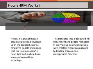 How SHRM Works?
Hence, it is crucial that an
organization should leverage
upon the capabilities of its
employed people and ensure
that the ‘human capital’ is
nourished and nurtured as a
source of competitive
advantage.
This translates into a dedicated HR
department and people managers
in every group dealing exclusively
with employee issues as opposed
to treating this as a line
management function.
••
 