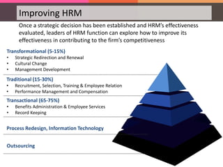 Improving HRM
Once a strategic decision has been established and HRM’s effectiveness
evaluated, leaders of HRM function can explore how to improve its
effectiveness in contributing to the firm’s competitiveness
Process Redesign, Information Technology
Transactional (65-75%)
• Benefits Administration & Employee Services
• Record Keeping
Traditional (15-30%)
• Recruitment, Selection, Training & Employee Relation
• Performance Management and Compensation
Transformational (5-15%)
• Strategic Redirection and Renewal
• Cultural Change
• Management Development
Outsourcing
 