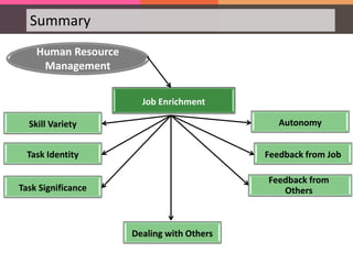 Summary
Job Enrichment
Human Resource
Management
Task Identity
Task Significance
Dealing with Others
Feedback from
Others
Feedback from Job
AutonomySkill Variety
 