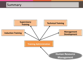 Summary
Training Administration
Human Resource
Management
Induction Training
Supervisory
Training
Technical Training
Management
Development
 