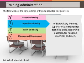 Training Administration
The following are the various kinds of training provided to employees:
Let us look at each in detail.
1 Induction Training
2 Supervisory Training
3 Technical Training
4 Management Development
2 Supervisory Training In Supervisory Training,
supervisors are trained for
technical skills, leadership
qualities, for handling
machines and men.
 