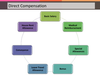 Direct Compensation
Medical
Reimbursement
Special
Allowances
Bonus
Leave Travel
Allowance
Conveyance
House Rent
Allowance
Basic Salary
 